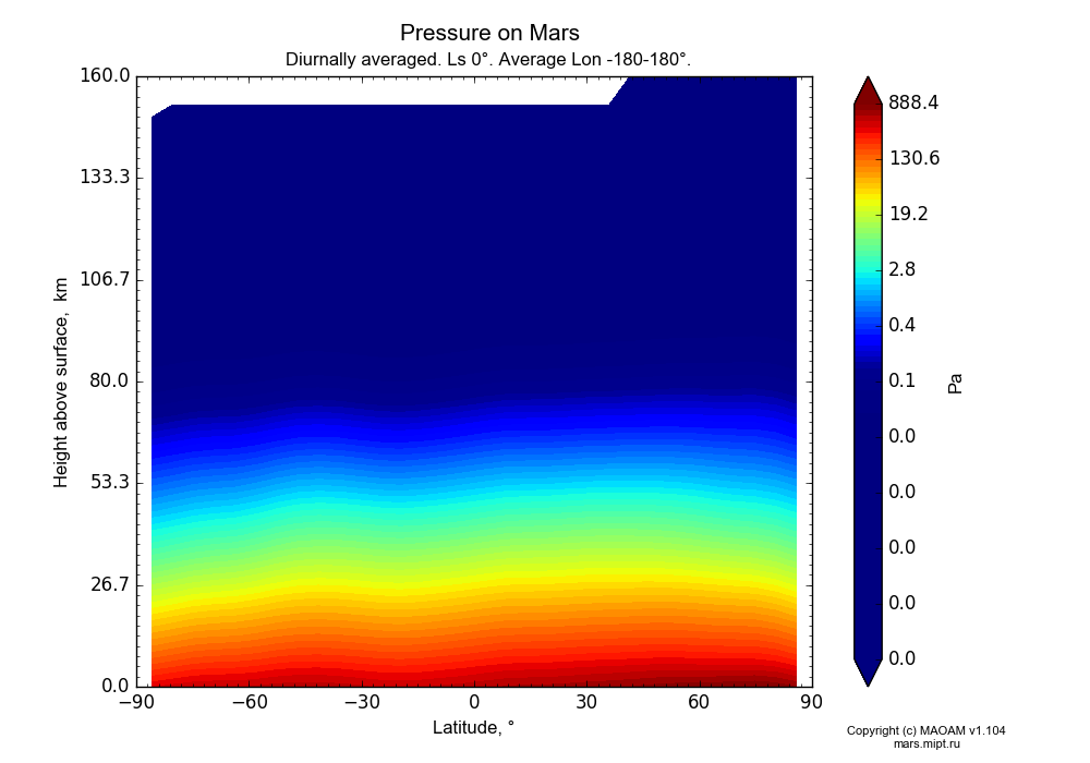 Pressure on Mars dependence from Latitude -90-90° and Height above surface 0-160 km in Equirectangular (default) projection with Diurnally averaged, Ls 0°, Average Lon -180-180°. In version 1.104: Water cycle for annual dust, CO2 cycle, dust bimodal distribution and GW.