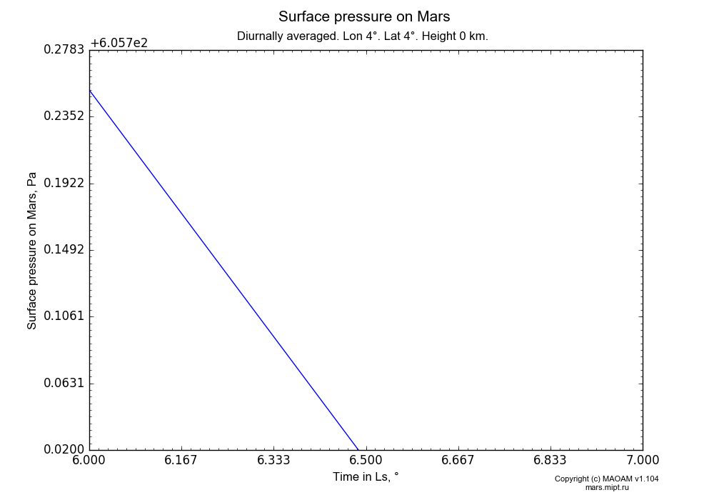Surface pressure on Mars dependence from Time in Ls 6-7° in Equirectangular (default) projection with Diurnally averaged, Lon 4°, Lat 4°, Height 0 km. In version 1.104: Water cycle for annual dust, CO2 cycle, dust bimodal distribution and GW.