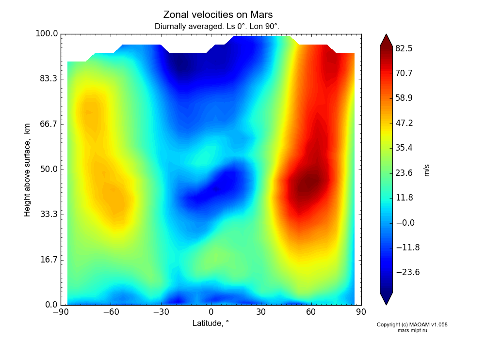 Zonal velocities on Mars dependence from Latitude -90-90° and Height above surface 0-100 km in Equirectangular (default) projection with Diurnally averaged, Ls 0°, Lon 90°. In version 1.058: Limited height with water cycle, weak diffusion and dust bimodal distribution.