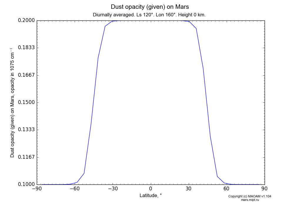 Dust opacity (given) on Mars dependence from Latitude -90-90° in Equirectangular (default) projection with Diurnally averaged, Ls 120°, Lon 160°, Height 0 km. In version 1.104: Water cycle for annual dust, CO2 cycle, dust bimodal distribution and GW.