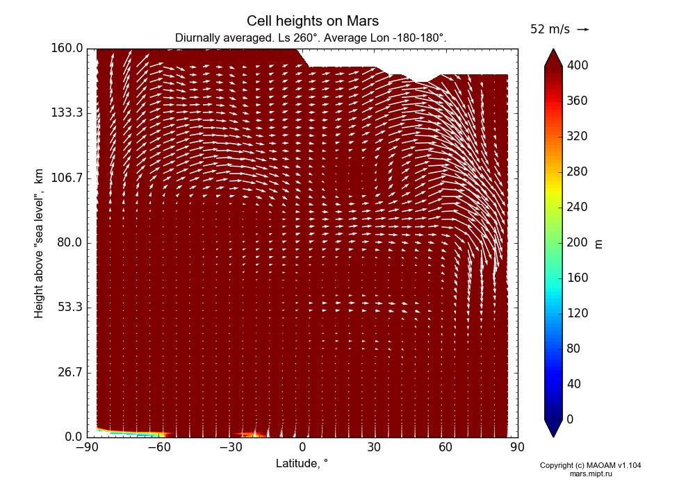 Cell heights on Mars dependence from Latitude -90-90° and Height above 