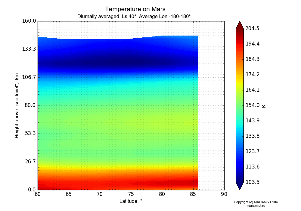 Temperature on Mars dependence from Latitude 60-90° and Height above 