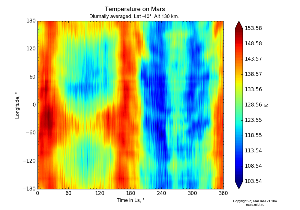 Temperature on Mars dependence from Time in Ls 0-360° and Longitude -180-180° in Equirectangular (default) projection with Diurnally averaged, Lat -40°, Alt 130 km. In version 1.104: Water cycle for annual dust, CO2 cycle, dust bimodal distribution and GW.