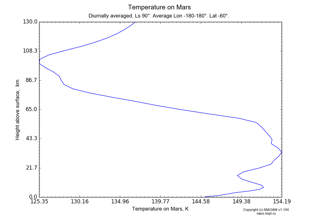 Temperature on Mars dependence from Height above surface 0-130 km in Equirectangular (default) projection with Diurnally averaged, Ls 90°, Average Lon -180-180°, Lat -60°. In version 1.104: Water cycle for annual dust, CO2 cycle, dust bimodal distribution and GW.