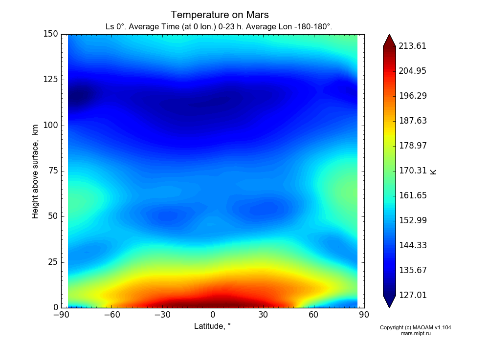 Temperature on Mars dependence from Latitude -90-90° and Height above surface 0-150 km in Equirectangular (default) projection with Diurnally averaged, Ls 0°, Average Lon -180-180°. In version 1.104: Water cycle for annual dust, CO2 cycle, dust bimodal distribution and GW.