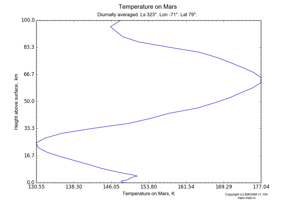 Temperature on Mars dependence from Height above surface 0-100 km in Equirectangular (default) projection with Diurnally averaged, Ls 323°, Lon -71°, Lat 79°. In version 1.104: Water cycle for annual dust, CO2 cycle, dust bimodal distribution and GW.