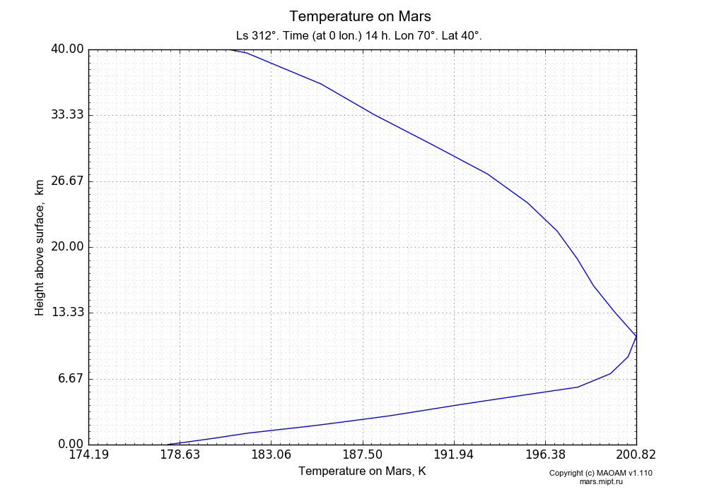Temperature on Mars dependence from Height above surface 0-40 km in Equirectangular (default) projection with Ls 312°, Time (at 0 lon.) 14 h, Lon 70°, Lat 40°. In version 1.110: Martian year 28 dust storm (Ls 230 - 312).