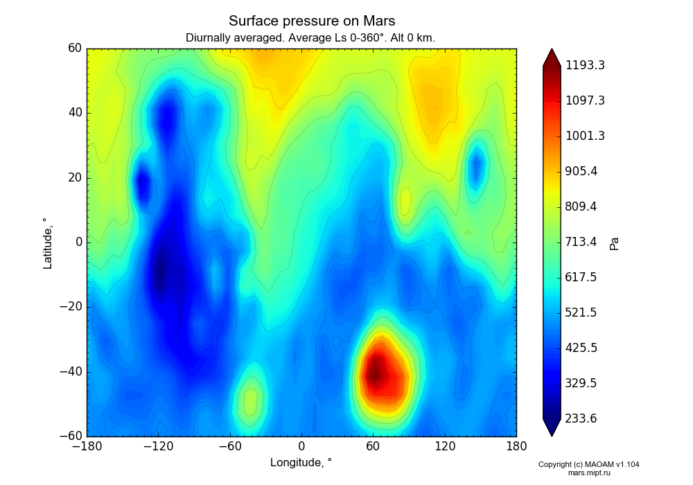 Surface pressure on Mars dependence from Longitude -180-180° and Latitude -60-60° in Equirectangular (default) projection with Diurnally averaged, Average Ls 0-360°, Alt 0 km. In version 1.104: Water cycle for annual dust, CO2 cycle, dust bimodal distribution and GW.