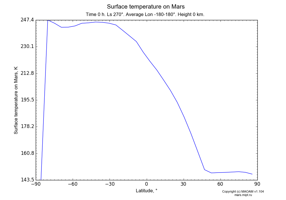 Surface temperature on Mars dependence from Latitude -90-90° in Equirectangular (default) projection with Time 0 h, Ls 270°, Average Lon -180-180°, Height 0 km. In version 1.104: Water cycle for annual dust, CO2 cycle, dust bimodal distribution and GW.