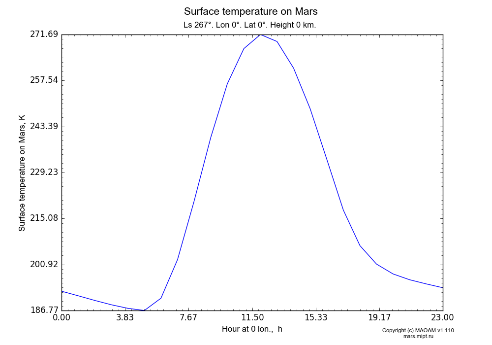 Surface temperature on Mars dependence from Hour at 0 lon. 0-23 h in Equirectangular (default) projection with Ls 267°, Lon 0°, Lat 0°, Height 0 km. In version 1.110: Martian year 28 dust storm (Ls 230 - 312).