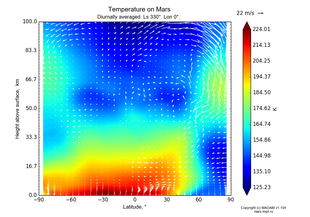 Temperature on Mars dependence from Latitude -90-90° and Height above surface 0-100 km in Equirectangular (default) projection with Diurnally averaged, Ls 330°, Lon 0°. In version 1.104: Water cycle for annual dust, CO2 cycle, dust bimodal distribution and GW.