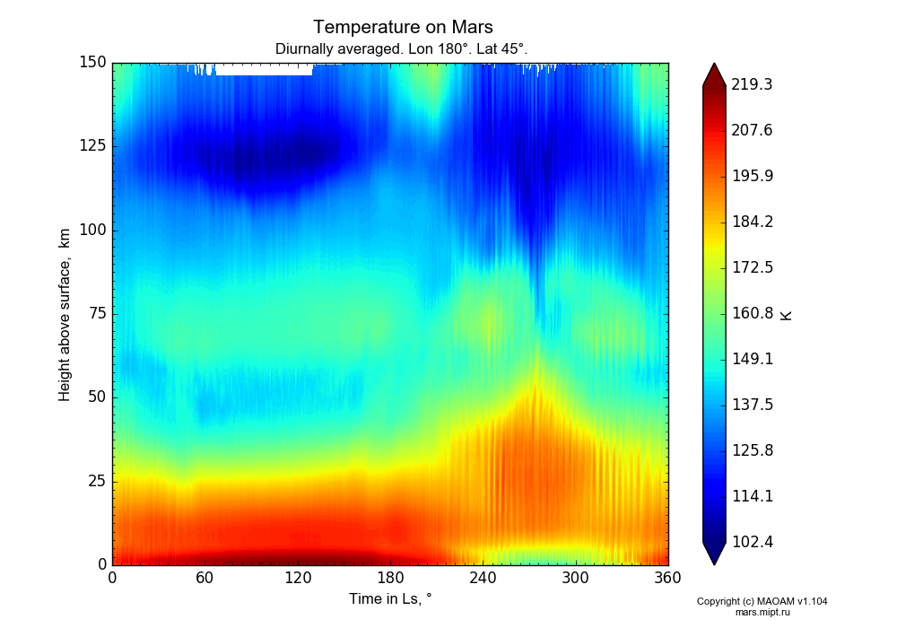 Temperature on Mars dependence from Time in Ls 0-360° and Height above surface 0-150 km in Equirectangular (default) projection with Diurnally averaged, Lon 180°, Lat 45°. In version 1.104: Water cycle for annual dust, CO2 cycle, dust bimodal distribution and GW.