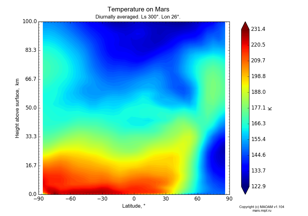 Temperature on Mars dependence from Latitude -90-90° and Height above surface 0-100 km in Equirectangular (default) projection with Diurnally averaged, Ls 300°, Lon 26°. In version 1.104: Water cycle for annual dust, CO2 cycle, dust bimodal distribution and GW.
