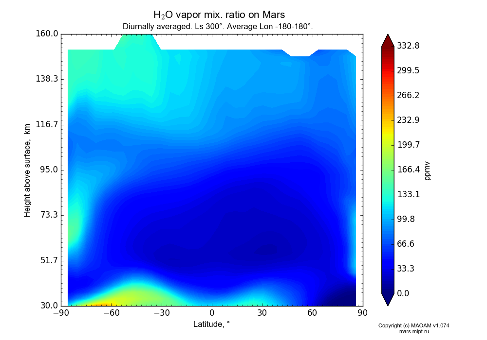 Water vapor mix. ratio on Mars dependence from Latitude -90-90° and Height above surface 30-160 km in Equirectangular (default) projection with Diurnally averaged, Ls 300°, Average Lon -180-180°. In version 1.074: Water cycle, CO2 cycle, dust bimodal distribution and GW.