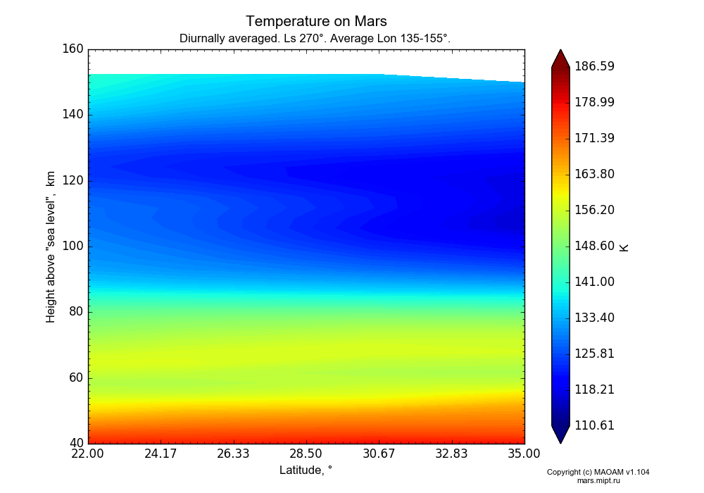 Temperature on Mars dependence from Latitude 22-35° and Height above 