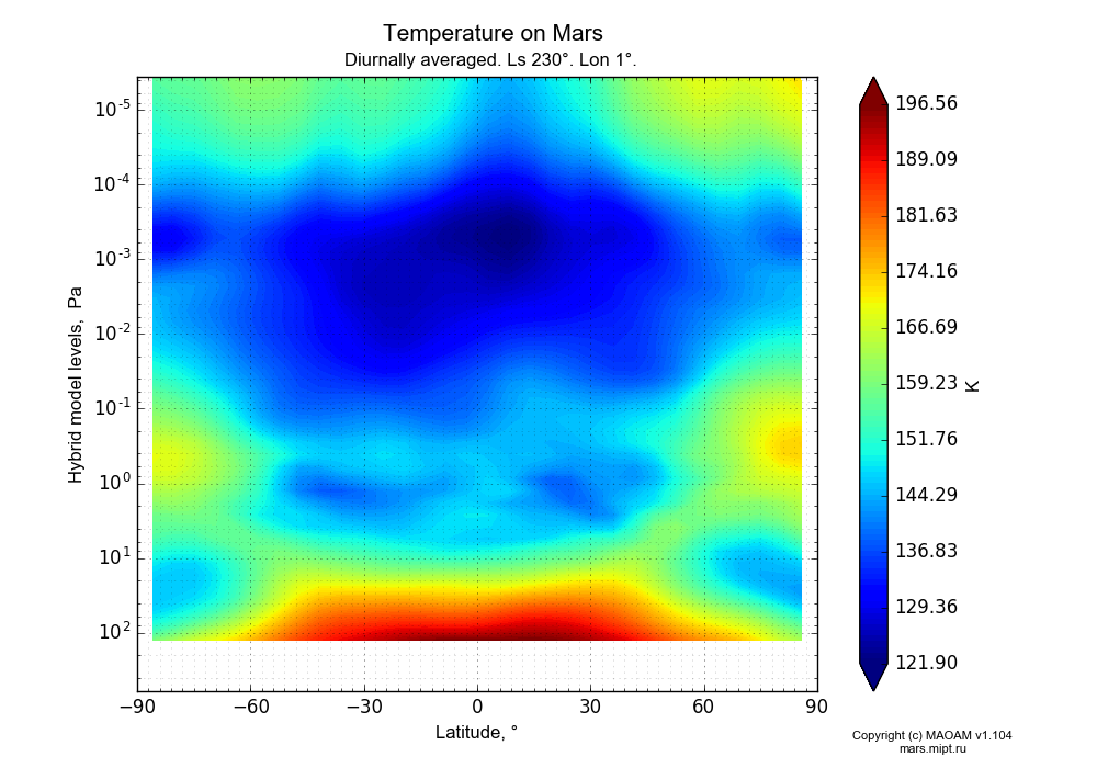 Temperature on Mars dependence from Latitude -90-90° and Hybrid model levels 0.0000036-607 Pa in Equirectangular (default) projection with Diurnally averaged, Ls 230°, Lon 1°. In version 1.104: Water cycle for annual dust, CO2 cycle, dust bimodal distribution and GW.