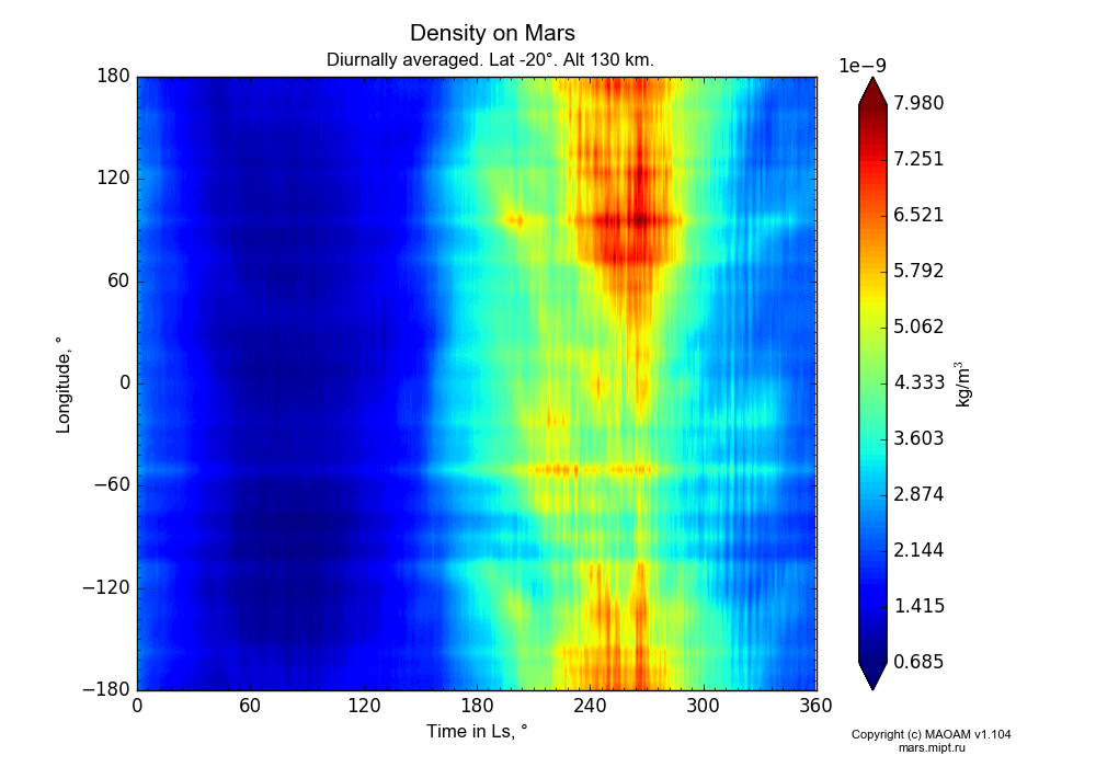 Density on Mars dependence from Time in Ls 0-360° and Longitude -180-180° in Equirectangular (default) projection with Diurnally averaged, Lat -20°, Alt 130 km. In version 1.104: Water cycle for annual dust, CO2 cycle, dust bimodal distribution and GW.