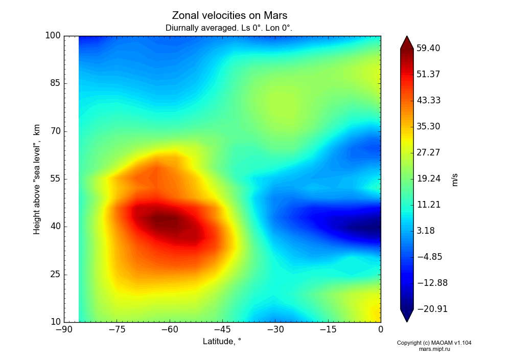Zonal velocities on Mars dependence from Latitude -90-0° and Height above 