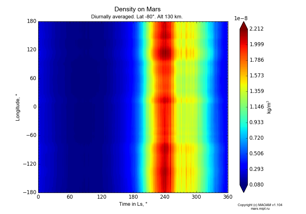 Density on Mars dependence from Time in Ls 0-360° and Longitude -180-180° in Equirectangular (default) projection with Diurnally averaged, Lat -80°, Alt 130 km. In version 1.104: Water cycle for annual dust, CO2 cycle, dust bimodal distribution and GW.