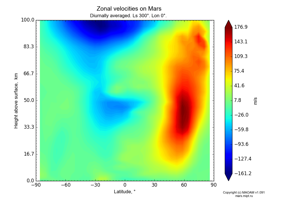 Zonal velocities on Mars dependence from Latitude -90-90° and Height above surface 0-100 km in Equirectangular (default) projection with Diurnally averaged, Ls 300°, Lon 0°. In version 1.091: Water cycle without molecular diffusion, CO2 cycle, dust bimodal distribution and GW.