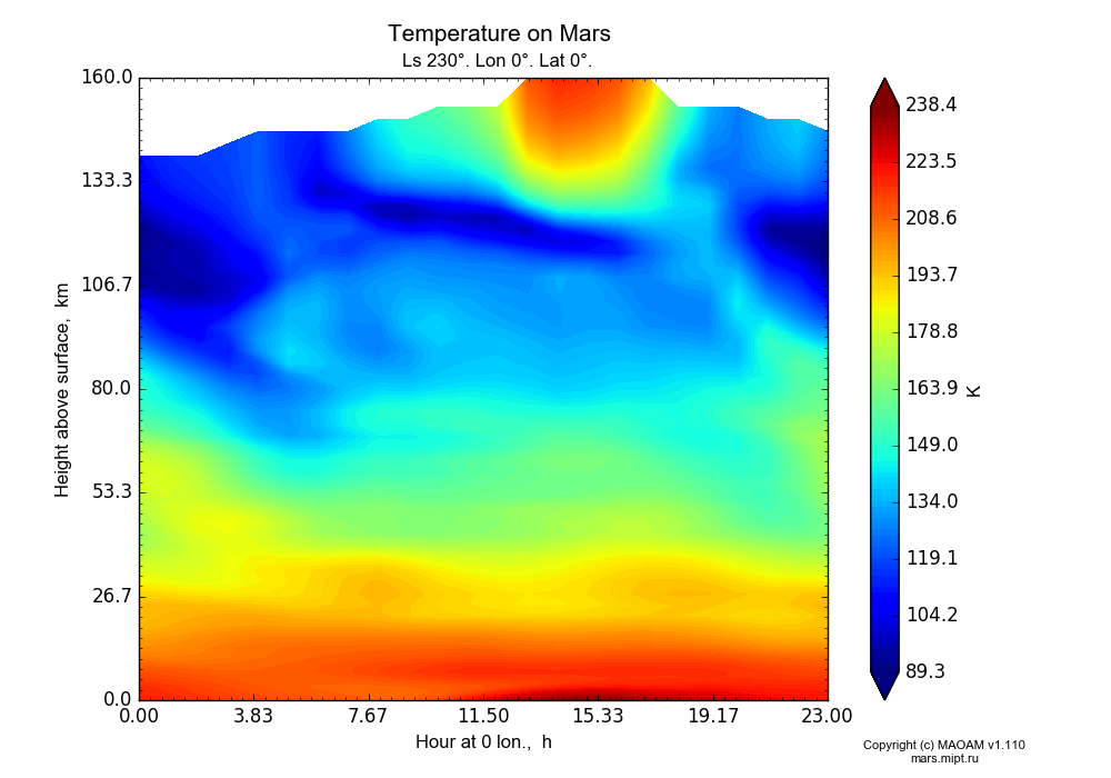 Temperature on Mars dependence from Hour at 0 lon. 0-23 h and Height above surface 0-160 km in Equirectangular (default) projection with Ls 230°, Lon 0°, Lat 0°. In version 1.110: Martian year 28 dust storm (Ls 230 - 312).