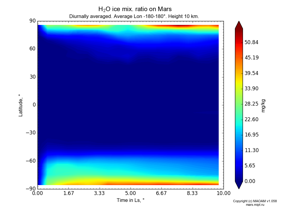 Water ice mix. ratio on Mars dependence from Time in Ls 0-10° and Latitude -90-90° in Equirectangular (default) projection with Diurnally averaged, Average Lon -180-180°, Height 10 km. In version 1.058: Limited height with water cycle, weak diffusion and dust bimodal distribution.
