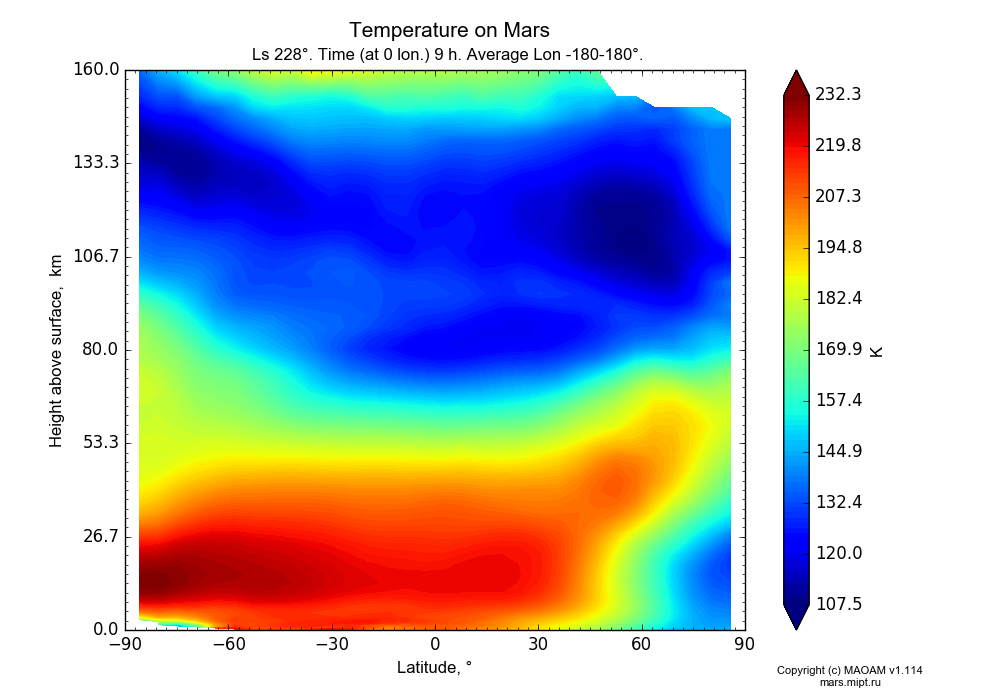 Temperature on Mars dependence from Latitude -90-90° and Height above surface 0-160 km in Equirectangular (default) projection with Ls 228°, Time (at 0 lon.) 9 h, Average Lon -180-180°. In version 1.114: Martian year 34 dust storm (Ls 185 - 267).