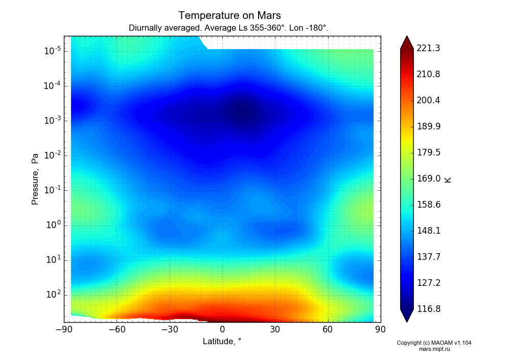 Temperature on Mars dependence from Latitude -90-90° and Pressure 0.0000036-607 Pa in Equirectangular (default) projection with Diurnally averaged, Average Ls 355-360°, Lon -180°. In version 1.104: Water cycle for annual dust, CO2 cycle, dust bimodal distribution and GW.