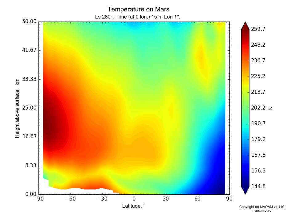 Temperature on Mars dependence from Latitude -90-90° and Height above surface 0-50 km in Equirectangular (default) projection with Ls 280°, Time (at 0 lon.) 15 h, Lon 1°. In version 1.110: Martian year 28 dust storm (Ls 230 - 312).