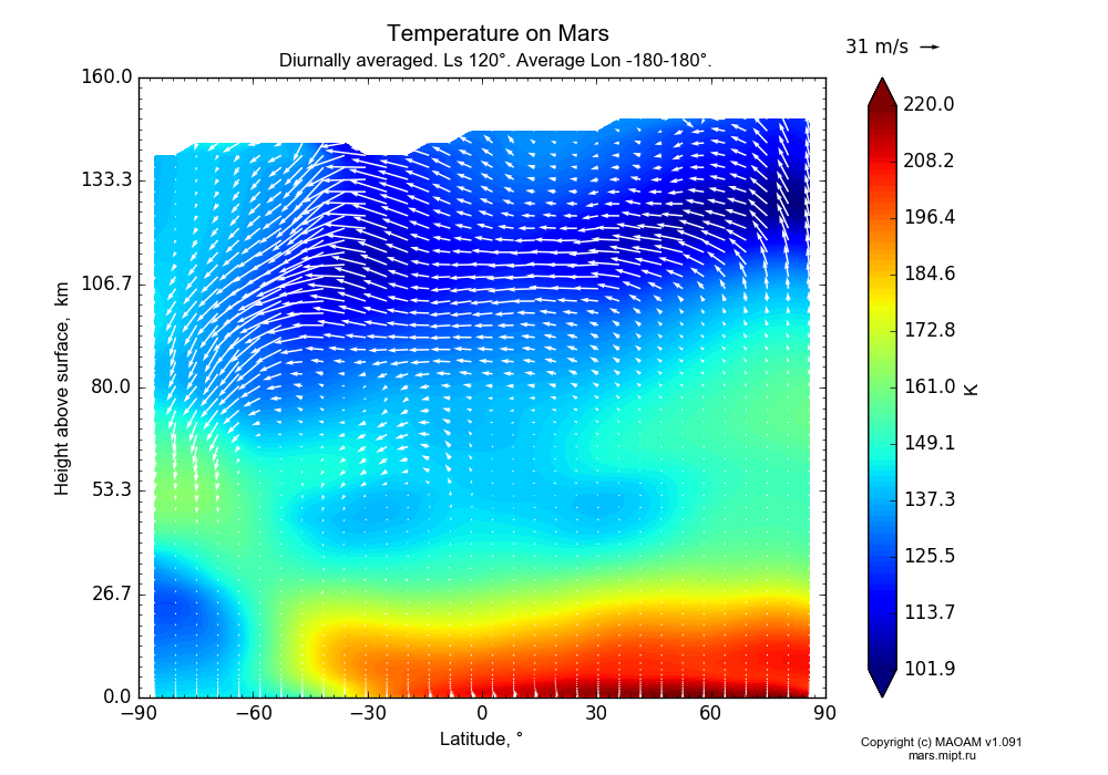 Temperature on Mars dependence from Latitude -90-90° and Height above surface 0-160 km in Equirectangular (default) projection with Diurnally averaged, Ls 120°, Average Lon -180-180°. In version 1.091: Water cycle without molecular diffusion, CO2 cycle, dust bimodal distribution and GW.
