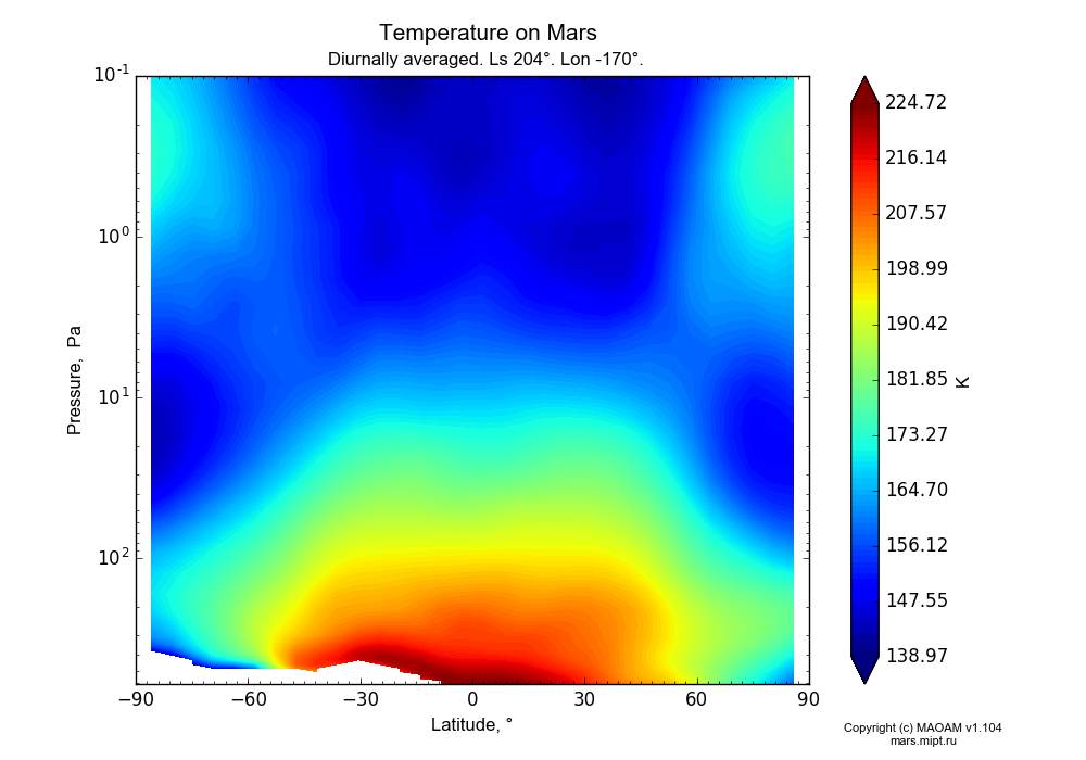 Temperature on Mars dependence from Latitude -90-90° and Pressure 0.1-607 Pa in Equirectangular (default) projection with Diurnally averaged, Ls 204°, Lon -170°. In version 1.104: Water cycle for annual dust, CO2 cycle, dust bimodal distribution and GW.