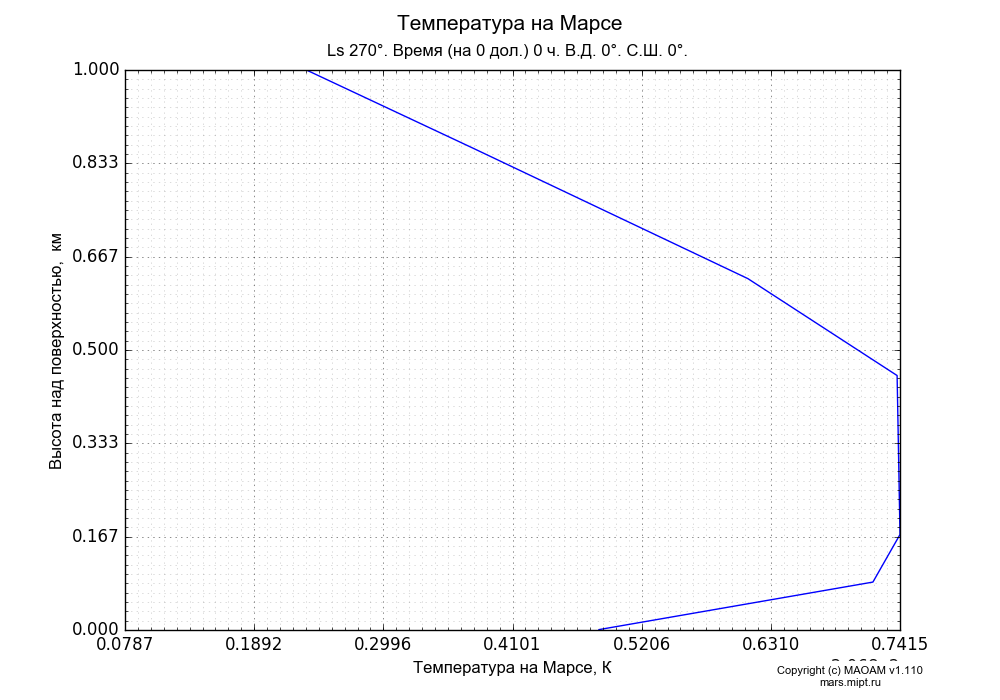 Temperature on Mars dependence from Height above surface 0-1 km in Equirectangular (default) projection with Ls 270°, Time (at 0 lon.) 0 h, Lon 0°, Lat 0°. In version 1.110: Martian year 28 dust storm (Ls 230 - 312).