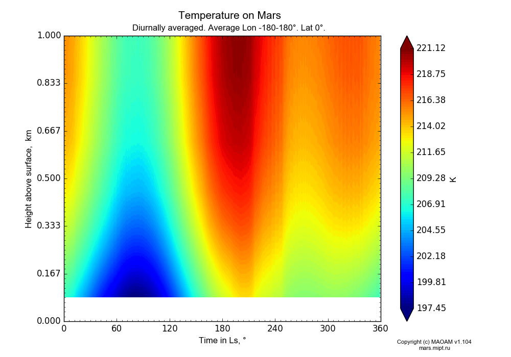 Temperature on Mars dependence from Time in Ls 0-360° and Height above surface 0-1 km in Equirectangular (default) projection with Diurnally averaged, Average Lon -180-180°, Lat 0°. In version 1.104: Water cycle for annual dust, CO2 cycle, dust bimodal distribution and GW.