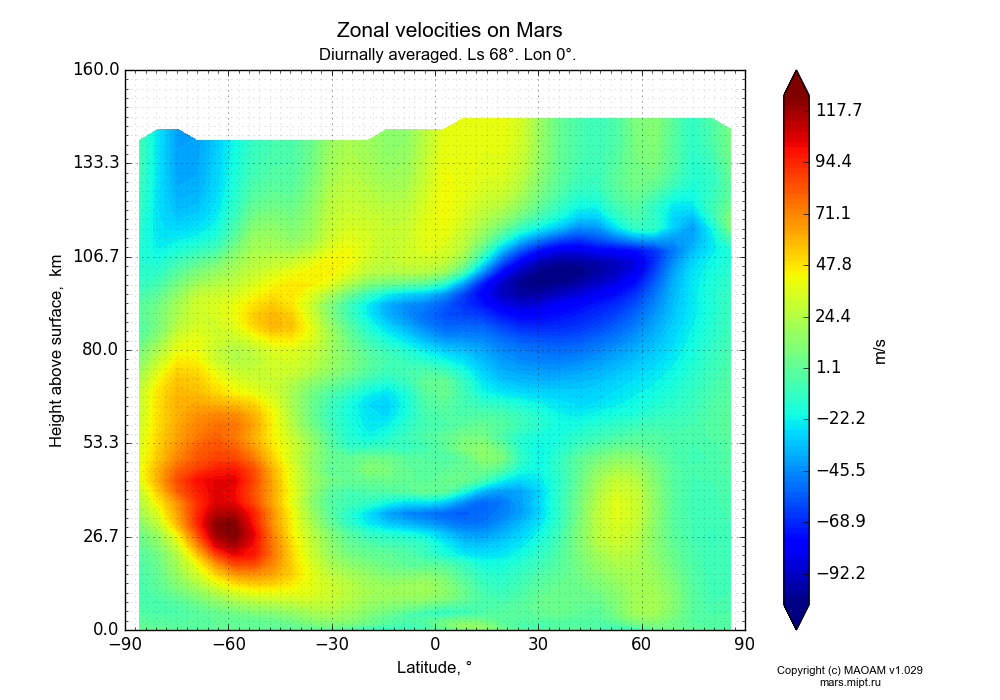 Zonal velocities on Mars dependence from Latitude -90-90° and Height above surface 0-160 km in Equirectangular (default) projection with Diurnally averaged, Ls 68°, Lon 0°. In version 1.029: Extended height and CO2 cycle with weak solar acivity.