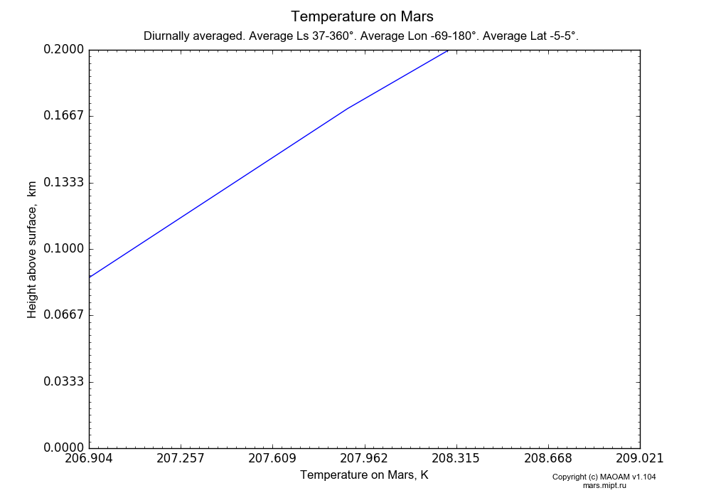 Temperature on Mars dependence from Height above surface 0-0.2 km in Equirectangular (default) projection with Diurnally averaged, Average Ls 37-360°, Average Lon -69-180°, Average Lat -5-5°. In version 1.104: Water cycle for annual dust, CO2 cycle, dust bimodal distribution and GW.