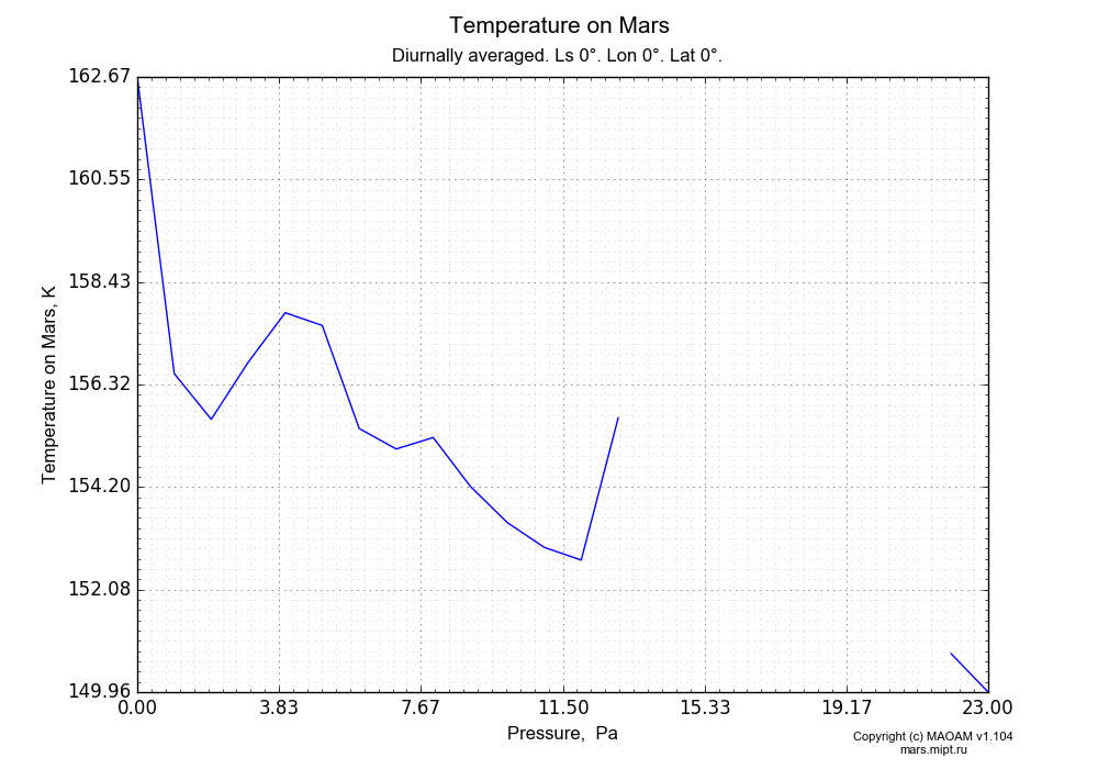 Temperature on Mars dependence from Pressure 1-607 Pa in Equirectangular (default) projection with Diurnally averaged, Ls 0°, Lon 0°, Lat 0°. In version 1.104: Water cycle for annual dust, CO2 cycle, dust bimodal distribution and GW.