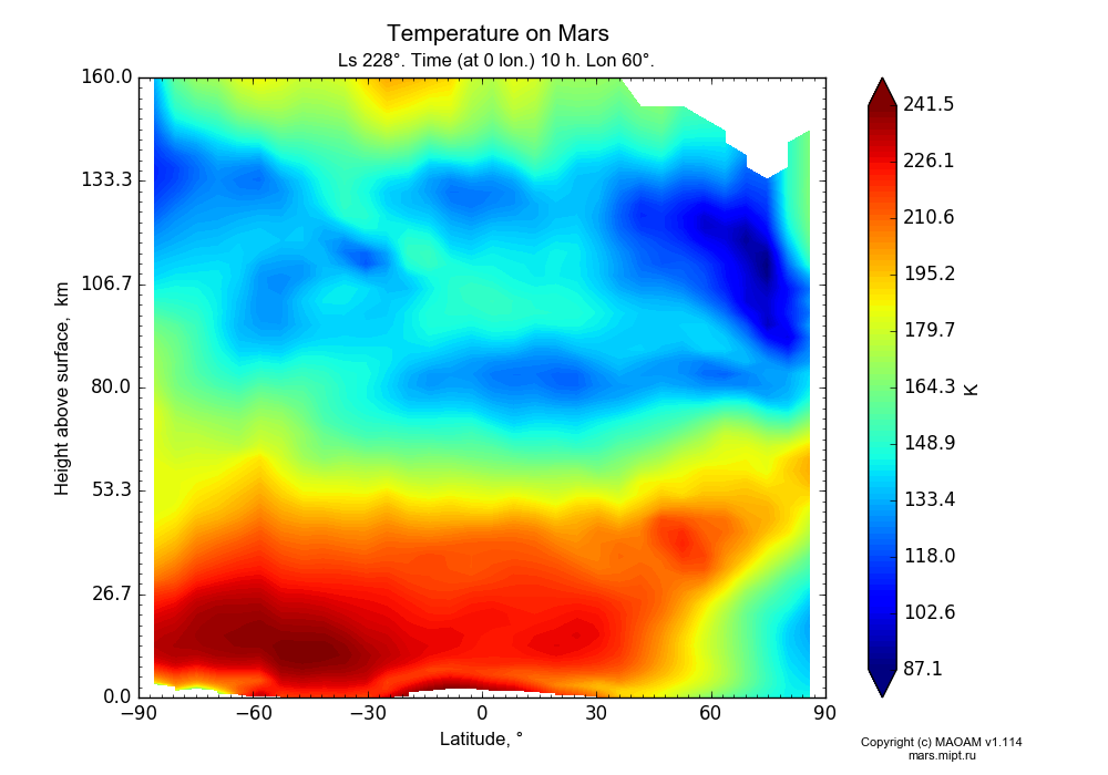 Temperature on Mars dependence from Latitude -90-90° and Height above surface 0-160 km in Equirectangular (default) projection with Ls 228°, Time (at 0 lon.) 10 h, Lon 60°. In version 1.114: Martian year 34 dust storm (Ls 185 - 267).