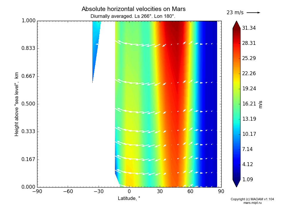 Absolute horizontal velocities on Mars dependence from Latitude -90-90° and Height above 