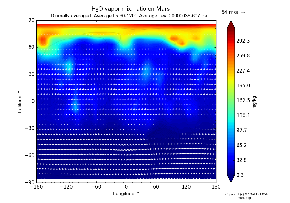 Water vapor mix. ratio on Mars dependence from Longitude -180-180° and Latitude -90-90° in Equirectangular (default) projection with Diurnally averaged, Average Ls 90-120°, Average Lev 0.0000036-607 Pa. In version 1.058: Limited height with water cycle, weak diffusion and dust bimodal distribution.