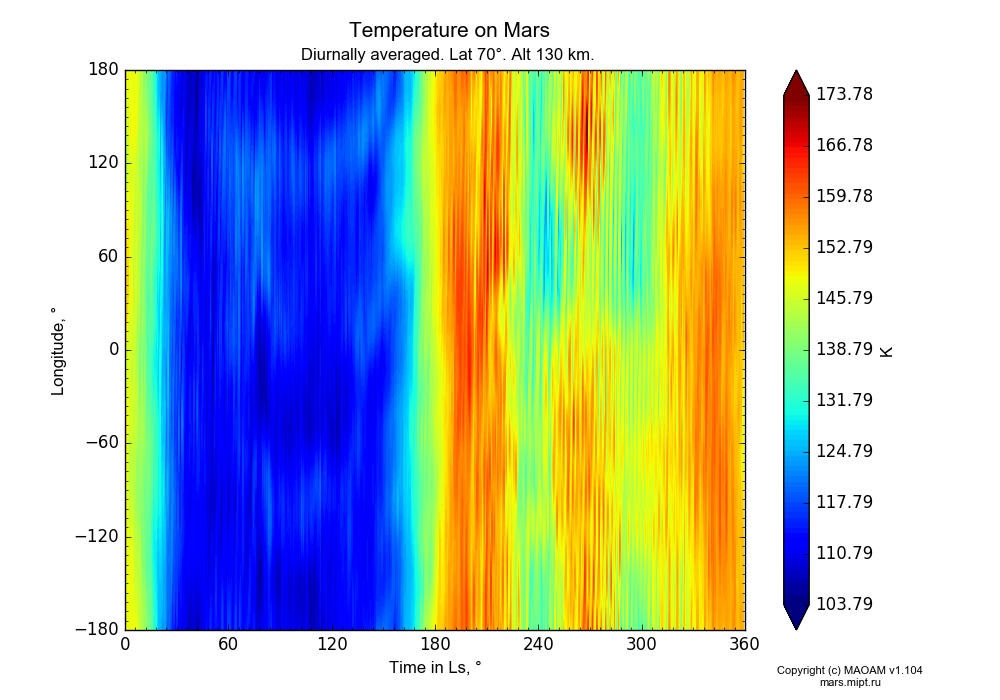 Temperature on Mars dependence from Time in Ls 0-360° and Longitude -180-180° in Equirectangular (default) projection with Diurnally averaged, Lat 70°, Alt 130 km. In version 1.104: Water cycle for annual dust, CO2 cycle, dust bimodal distribution and GW.