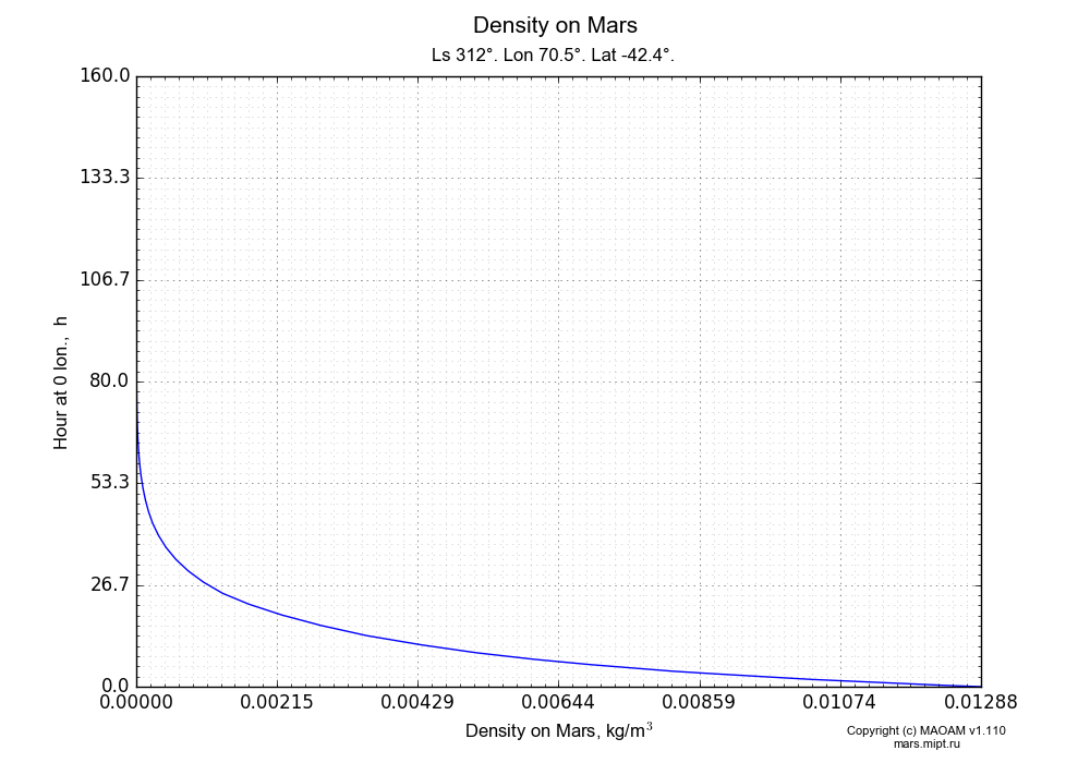 Density on Mars dependence from Hour at 0 lon. 0-23 h and Height above surface 0-160 km in Equirectangular (default) projection with Ls 312°, Lon 70.5°, Lat -42.4°. In version 1.110: Martian year 28 dust storm (Ls 230 - 312).