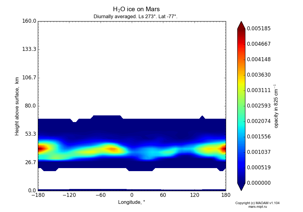 Water ice on Mars dependence from Longitude -180-180° and Height above surface 0-160 km in Equirectangular (default) projection with Diurnally averaged, Ls 273°, Lat -77°. In version 1.104: Water cycle for annual dust, CO2 cycle, dust bimodal distribution and GW.