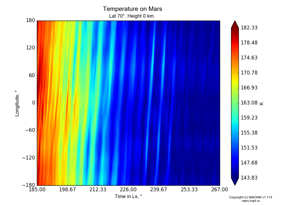 Temperature on Mars dependence from Time in Ls 185-267° and Longitude -180-180° in Equirectangular (default) projection with Lat 70°, Height 0 km. In version 1.114: Martian year 34 dust storm (Ls 185 - 267).