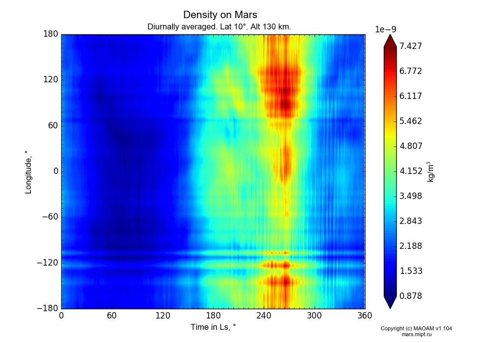 Density on Mars dependence from Time in Ls 0-360° and Longitude -180-180° in Equirectangular (default) projection with Diurnally averaged, Lat 10°, Alt 130 km. In version 1.104: Water cycle for annual dust, CO2 cycle, dust bimodal distribution and GW.