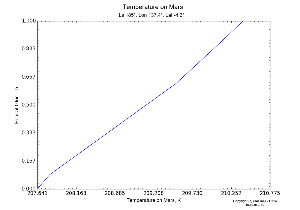 Temperature on Mars dependence from Hour at 0 lon. 0-23 h and Height above surface 0-1 km in Equirectangular (default) projection with Ls 185°, Lon 137.4°, Lat -4.6°. In version 1.114: Martian year 34 dust storm (Ls 185 - 267).