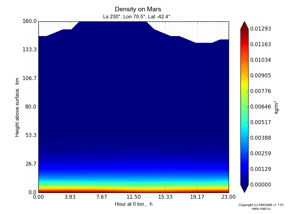 Density on Mars dependence from Hour at 0 lon. 0-23 h and Height above surface 0-160 km in Equirectangular (default) projection with Ls 230°, Lon 70.5°, Lat -42.4°. In version 1.110: Martian year 28 dust storm (Ls 230 - 312).