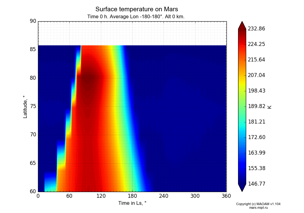 Surface temperature on Mars dependence from Time in Ls 0-360° and Latitude 60-90° in Equirectangular (default) projection with Time 0 h, Average Lon -180-180°, Alt 0 km. In version 1.104: Water cycle for annual dust, CO2 cycle, dust bimodal distribution and GW.