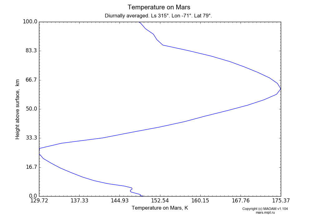Temperature on Mars dependence from Height above surface 0-100 km in Equirectangular (default) projection with Diurnally averaged, Ls 315°, Lon -71°, Lat 79°. In version 1.104: Water cycle for annual dust, CO2 cycle, dust bimodal distribution and GW.