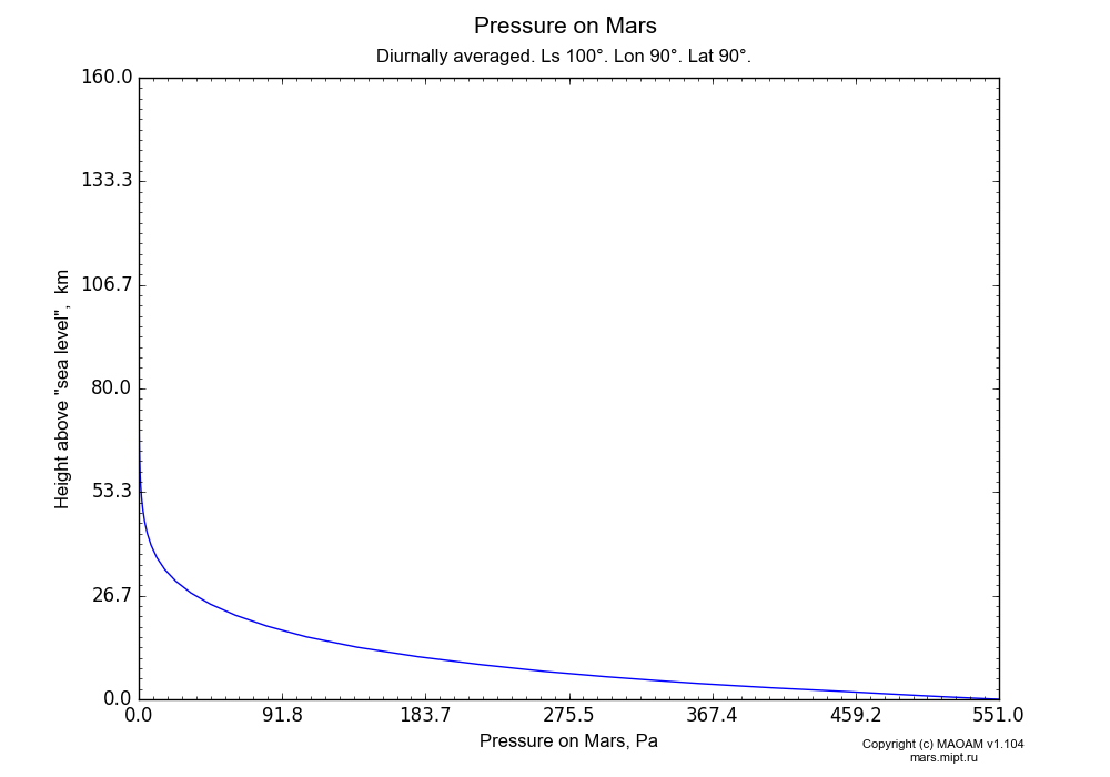 Pressure on Mars dependence from Height above 