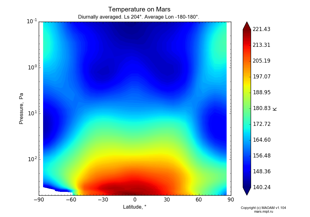 Temperature on Mars dependence from Latitude -90-90° and Pressure 0.1-607 Pa in Equirectangular (default) projection with Diurnally averaged, Ls 204°, Average Lon -180-180°. In version 1.104: Water cycle for annual dust, CO2 cycle, dust bimodal distribution and GW.